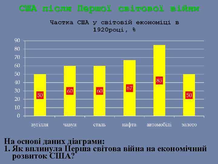 США після Першої світової війни На основі даних діаграми: 1. Як вплинула Перша світова