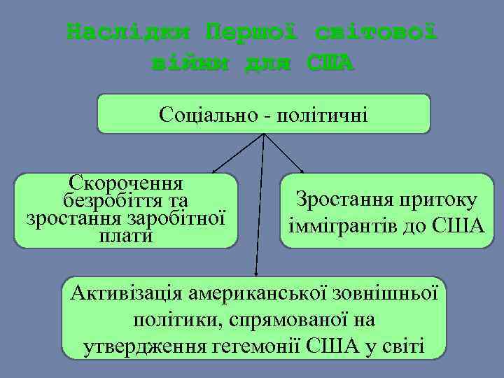Наслідки Першої світової війни для США Соціально - політичні Скорочення безробіття та зростання заробітної
