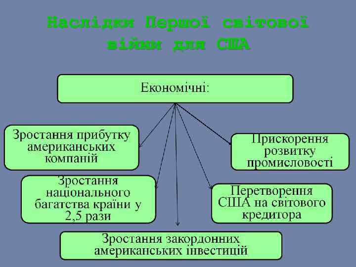Наслідки Першої світової війни для США 