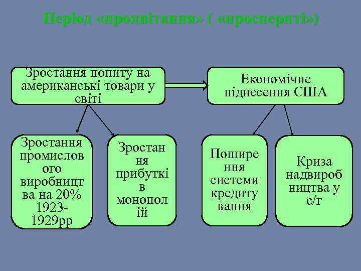 Період «процвітання» ( «проспериті» ) Зростання попиту на американські товари у світі Зростання промислов