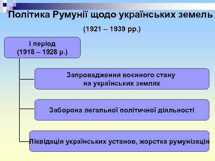 Політика Румунії щодо українських земель (1921 – 1939 рр. ) І період (1918 –