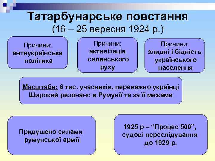 Татарбунарське повстання (16 – 25 вересня 1924 р. ) Причини: антиукраїнська політика Причини: активізація