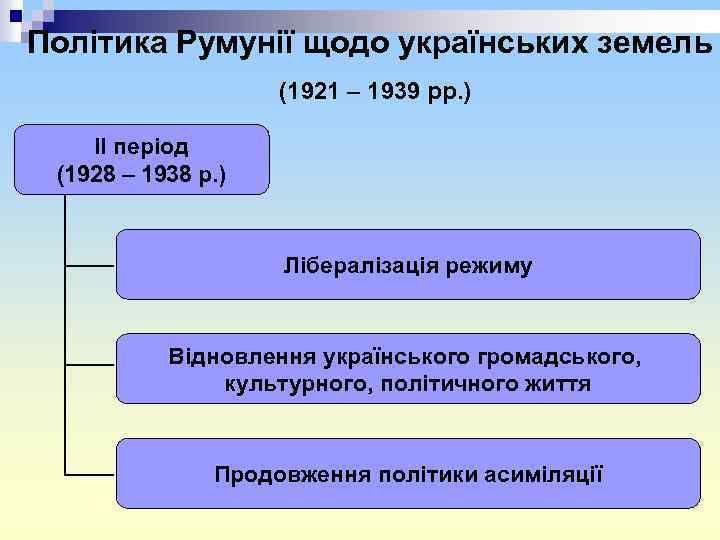 Політика Румунії щодо українських земель (1921 – 1939 рр. ) ІІ період (1928 –