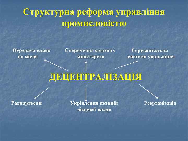 Структурна реформа управління промисловістю Передача влади на місця Скорочення союзних міністерств Горизонтальна система управління