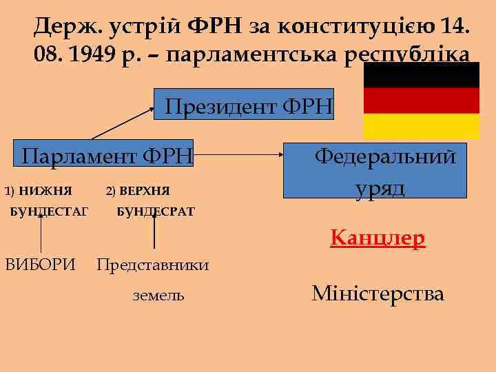 Держ. устрій ФРН за конституцією 14. 08. 1949 р. – парламентська республіка Президент ФРН