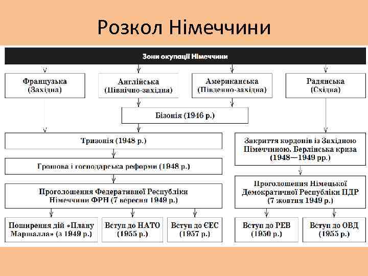 Розкол Німеччини 