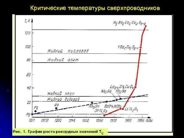 Критические температуры сверхпроводников 