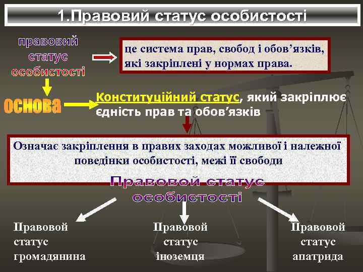 1. Правовий статус особистості це система прав, свобод і обов’язків, які закріплені у нормах