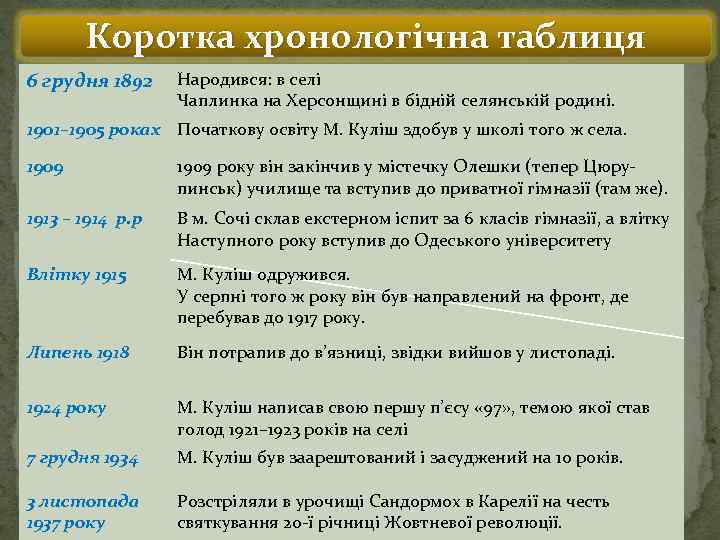 Коротка хронологічна таблиця 6 грудня 1892 Народився: в селі Чаплинка на Херсонщині в бідній