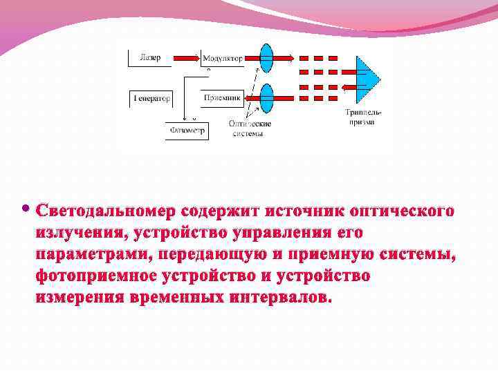  Светодальномер содержит источник оптического излучения, устройство управления его параметрами, передающую и приемную системы,