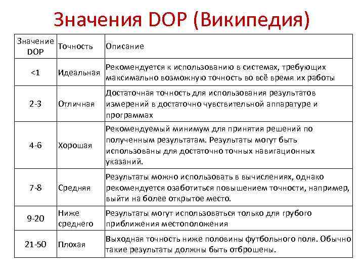 Значения DOP (Википедия) Значение Точность DOP Описание Идеальная Рекомендуется к использованию в системах, требующих