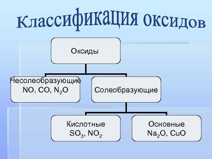 Несолеобразующие оксиды относятся к кислотным