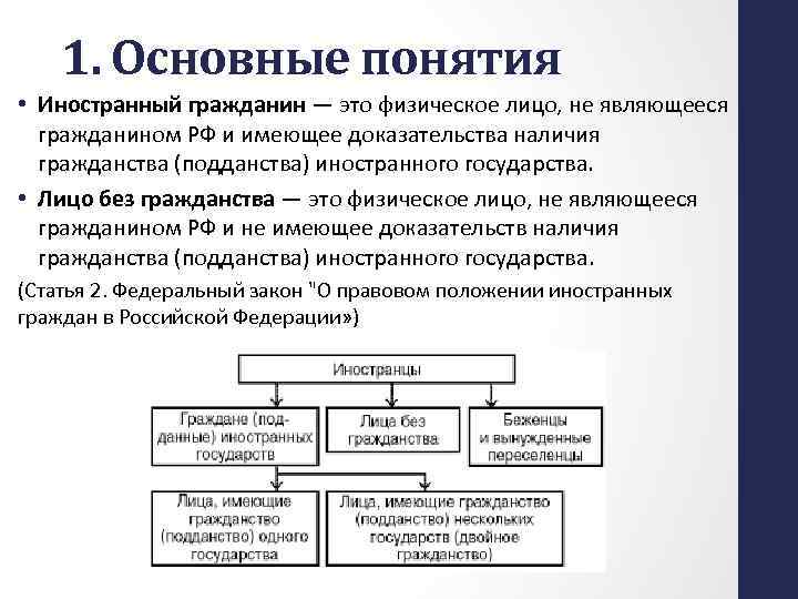 1. Основные понятия • Иностранный гражданин — это физическое лицо, не являющееся гражданином РФ