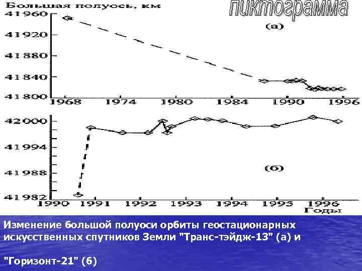 Изменение большой полуоси орбиты геостационарных искусственных спутников Земли 