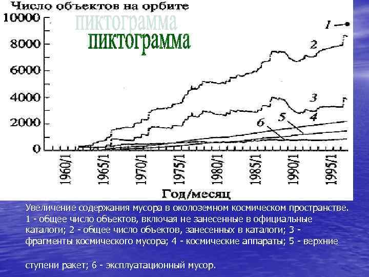 Увеличение содержания мусора в околоземном космическом пространстве. 1 - общее число объектов, включая не