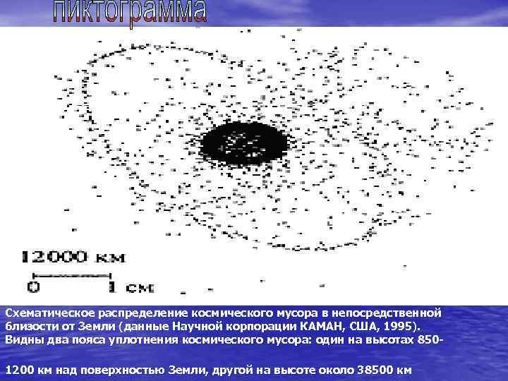 Схематическое распределение космического мусора в непосредственной близости от Земли (данные Научной корпорации КАМАН, США,