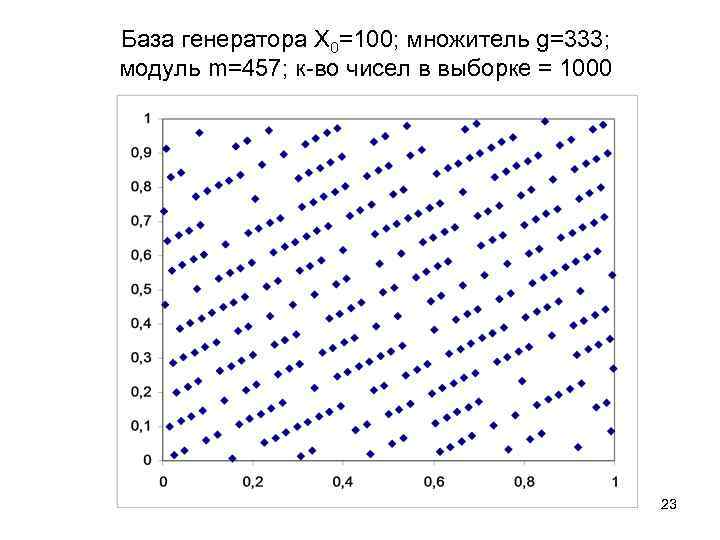 База генератора Х 0=100; множитель g=333; модуль m=457; к-во чисел в выборке = 1000