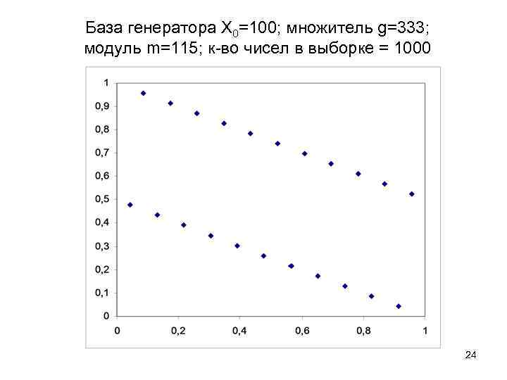 База генератора Х 0=100; множитель g=333; модуль m=115; к-во чисел в выборке = 1000