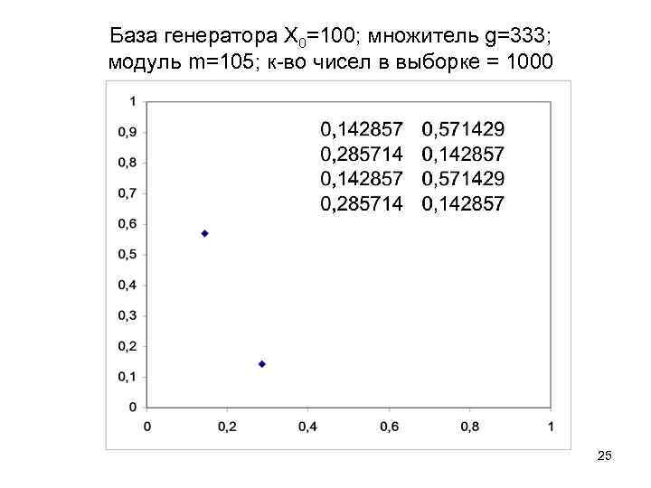 База генератора Х 0=100; множитель g=333; модуль m=105; к-во чисел в выборке = 1000