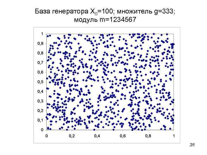 База генератора Х 0=100; множитель g=333; модуль m=1234567 26 