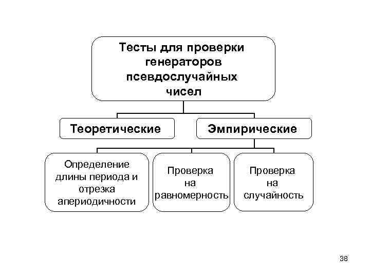 Тесты для проверки генераторов псевдослучайных чисел Теоретические Определение длины периода и отрезка апериодичности Эмпирические