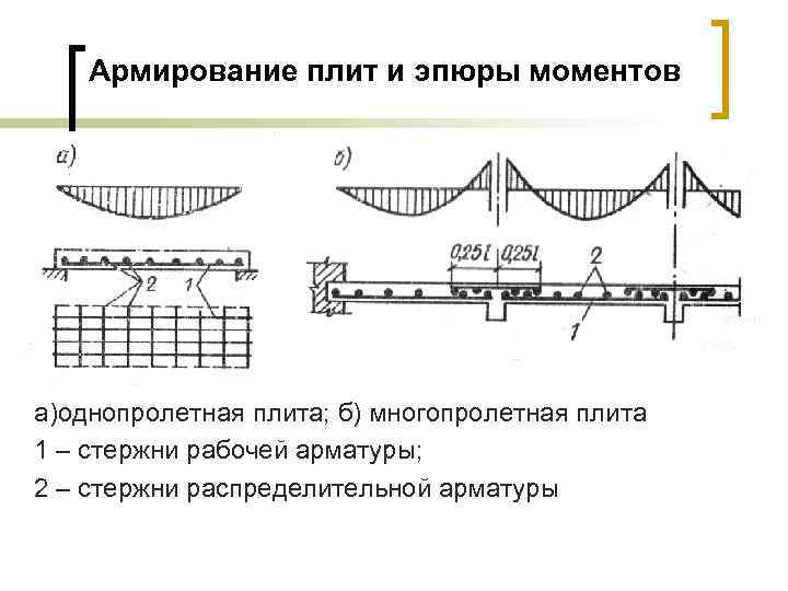 Армирование плит и эпюры моментов а)однопролетная плита; б) многопролетная плита 1 – стержни рабочей