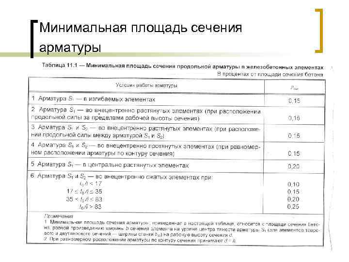 Минимальная площадь сечения арматуры 