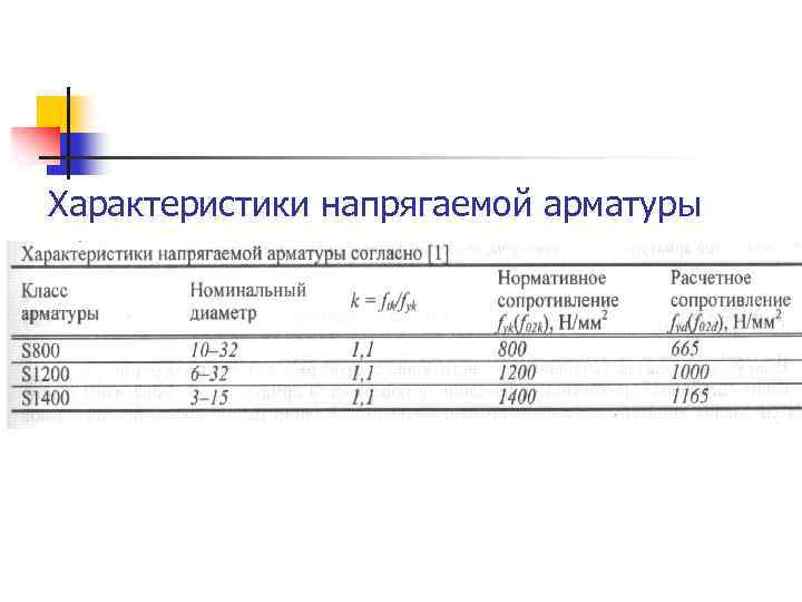 Характеристики напрягаемой арматуры 