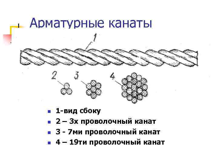 Арматурные канаты n n 1 -вид сбоку 2 – 3 х проволочный канат 3