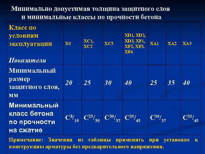 Минимально допустимая толщина защитного слоя и минимальные классы по прочности бетона Класс по условиям