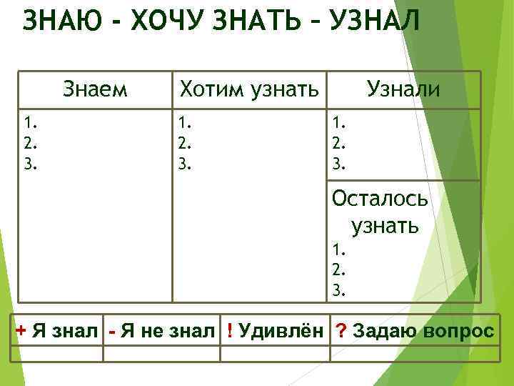 ЗНАЮ - ХОЧУ ЗНАТЬ – УЗНАЛ Знаем 1. 2. 3. Хотим узнать 1. 2.