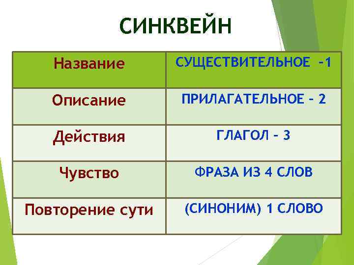 СИНКВЕЙН Название СУЩЕСТВИТЕЛЬНОЕ -1 Описание ПРИЛАГАТЕЛЬНОЕ - 2 Действия ГЛАГОЛ - 3 Чувство ФРАЗА