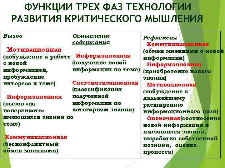 ФУНКЦИИ ТРЕХ ФАЗ ТЕХНОЛОГИИ РАЗВИТИЯ КРИТИЧЕСКОГО МЫШЛЕНИЯ Вызов Осмысление содержания Рефлексия Коммуникационная Мотивационная (обмен