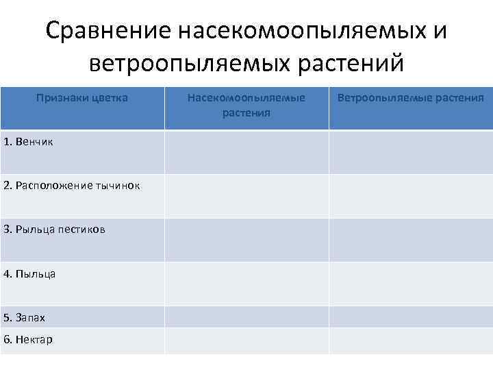 Сравнение насекомоопыляемых и ветроопыляемых растений Признаки цветка 1. Венчик 2. Расположение тычинок 3. Рыльца