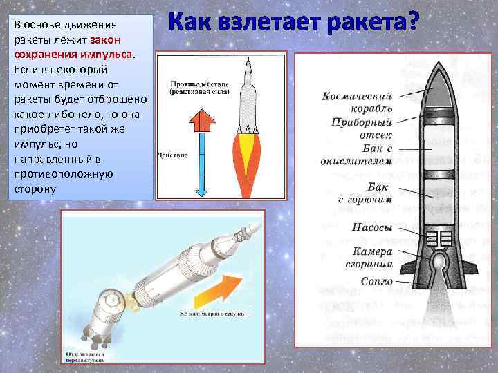 Название частей ракеты для детей. Почему ракета взлетает. Ракета и ее части. Как взлетает ракета кратко. Как называются части ракеты.