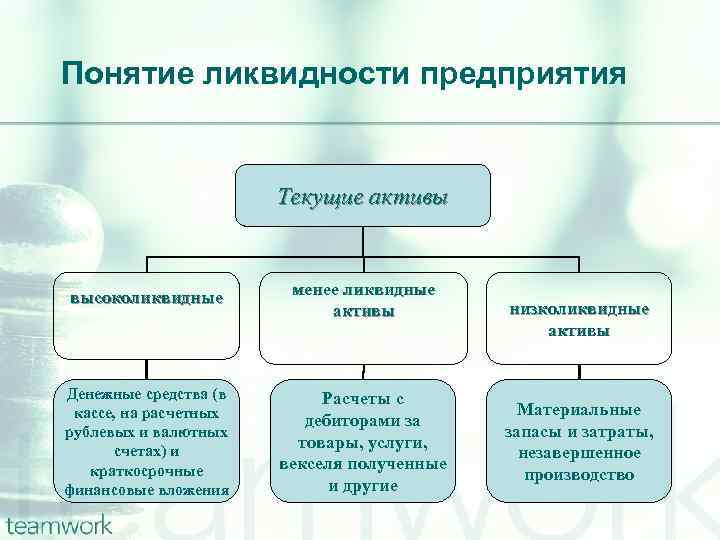 Понятие ликвидности предприятия Текущие активы высоколиквидные менее ликвидные активы Денежные средства (в кассе, на