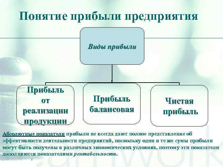 Понятие прибыли предприятия Виды прибыли Прибыль от реализации продукции Прибыль балансовая Чистая прибыль Абсолютные