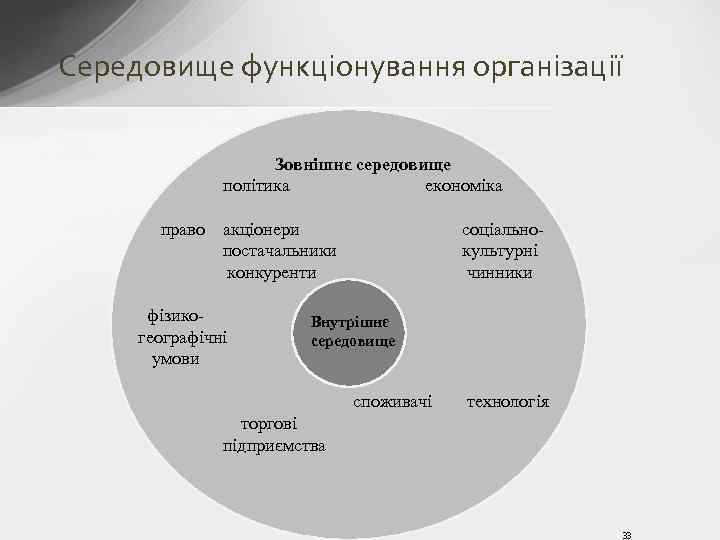 Середовище функціонування організації Зовнішнє середовище політика економіка право акціонери постачальники конкуренти фізикогеографічні умови соціальнокультурні