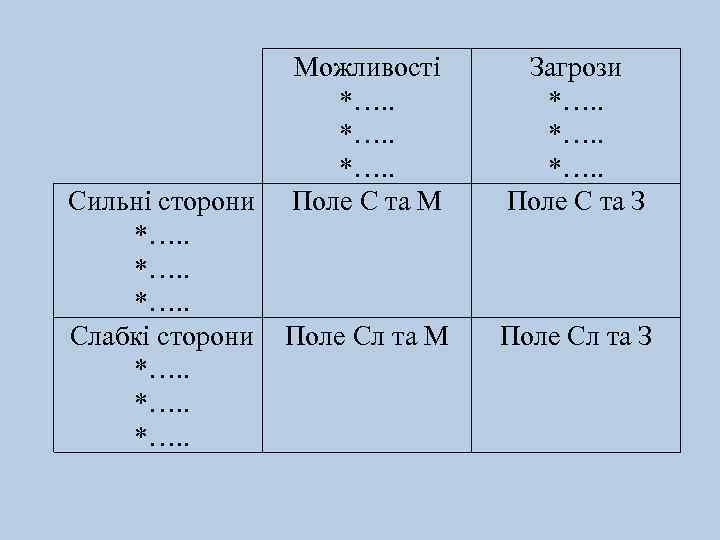 Сильні сторони *…. . Слабкі сторони *…. . Можливості *…. . Поле С та