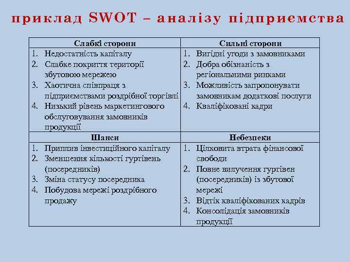 приклад SWOT – аналізу підприємства 1. 2. 3. 4. Слабкі сторони Недостатність капіталу Слабке