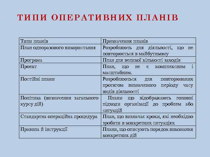 ТИПИ ОПЕРАТИВНИХ ПЛАНІВ Типи планів План одноразового використання Призначення планів Розробляють для діяльності, що