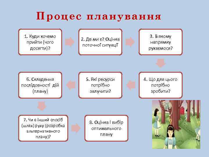 Процес планування 1. Куди хочемо прийти (чого досягти)? 2. Де ми є? Оцінка поточної