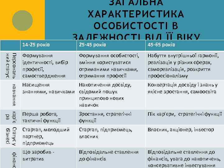 14 -25 років Персональ навчання кар'є Статус у ний статус ра бізнесі Формування ідентичності,