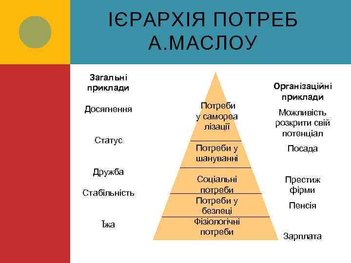 ІЄРАРХІЯ ПОТРЕБ А. МАСЛОУ Загальні приклади Досягнення Статус Дружба Стабільність Їжа Організаційні приклади Потреби