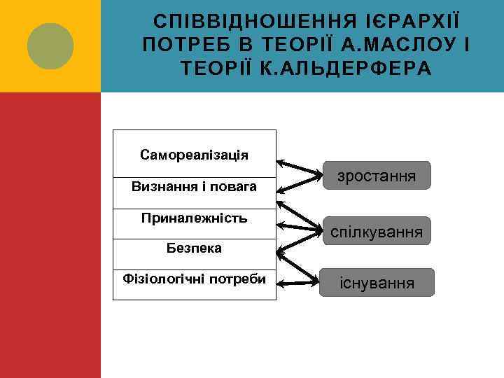 СПІВВІДНОШЕННЯ ІЄРАРХІЇ ПОТРЕБ В ТЕОРІЇ А. МАСЛОУ І ТЕОРІЇ К. АЛЬДЕРФЕРА Самореалізація Визнання і