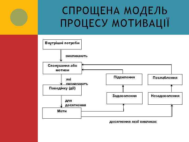 СПРОЩЕНА МОДЕЛЬ ПРОЦЕСУ МОТИВАЦІЇ Внутрішні потреби викликають Спонукання або мотиви Підсилення Послаблення Задоволення які