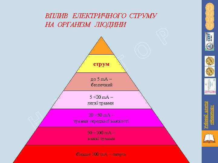 ВПЛИВ ЕЛЕКТРИЧНОГО СТРУМУ НА ОРГАНІЗМ ЛЮДИНИ струм А до 5 m. A – безпечний