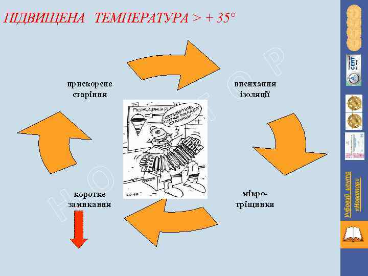 ПІДВИЩЕНА ТЕМПЕРАТУРА > + 35° прискорене старіння Н О коротке замикання В А Т