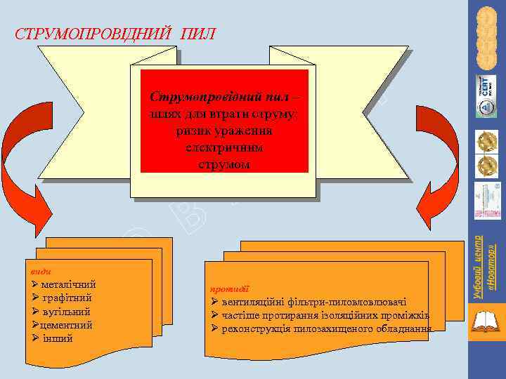 СТРУМОПРОВІДНИЙ ПИЛ Струмопровідний пил – шлях для втрати струму; ризик ураження електричним струмом Н