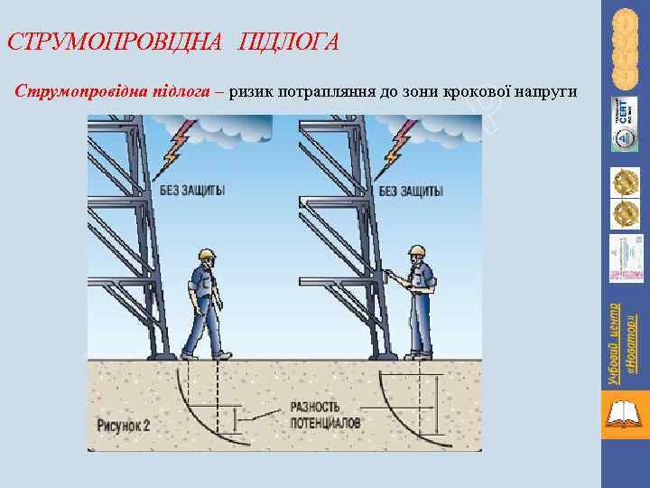 СТРУМОПРОВІДНА ПІДЛОГА Р Струмопровідна підлога – ризик потрапляння до зони крокової напруги Н О